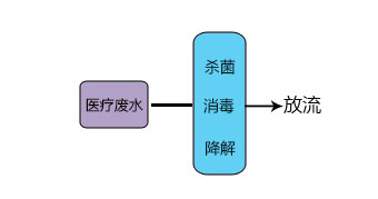 医疗废水处理  