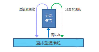 浸渗剂回收装置