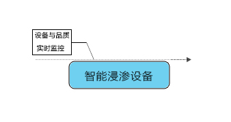 智能型浸渗设备