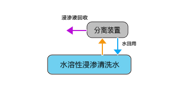 水溶性浸渗剂回收与废水处理